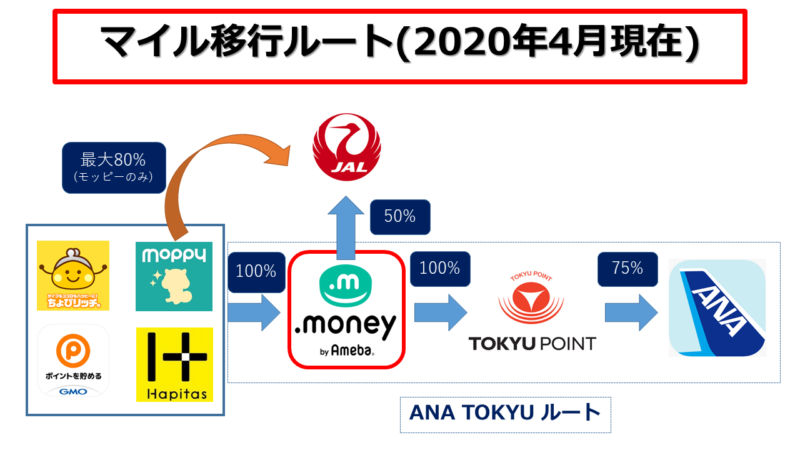 ポイントサイトフローチャート